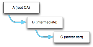 Certificate Chain